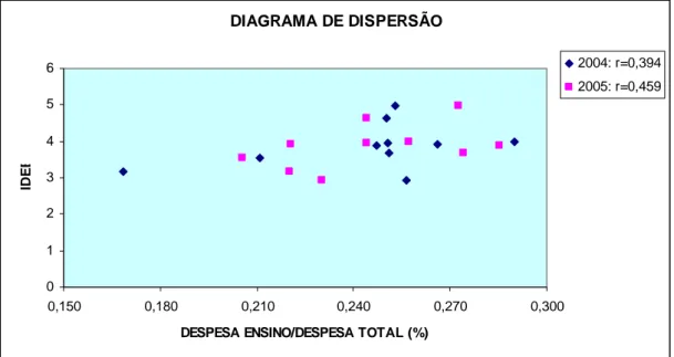 FIGURA 1 – Diagrama de Dispersão: IDEB X Despesa com ensino/Despesa total  