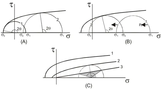 Figura 3 – Formação ou reativação de fraturas, visualizada no diagrama de Mohr. (A) Atuando numa rocha cuja condição de ruptura é dada pelo envelope de Mohr, o estado de tensões 1 (tensão diferencial mais baixa) originaria juntas de distensão (ângulo T pró