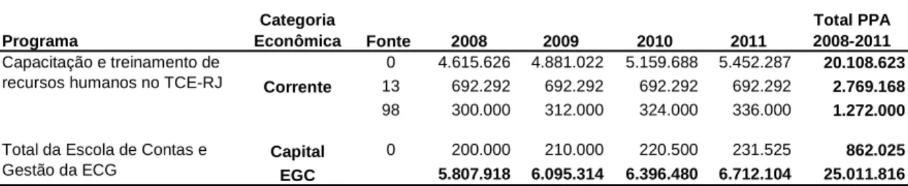 Tabela 8 – Proposta orçamentária da Escola para o quadriênio 2008-2011 
