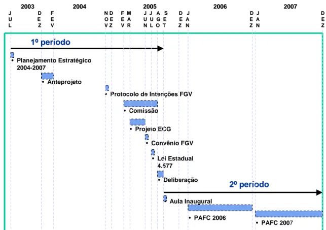 Figura 2. Cronologia do Programa de Implantação da Escola de Contas e Gestão. 