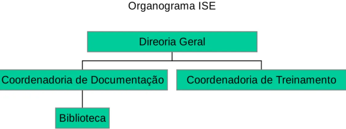 Figura 3. Organograma do Instituto Serzedello Corrêa. 