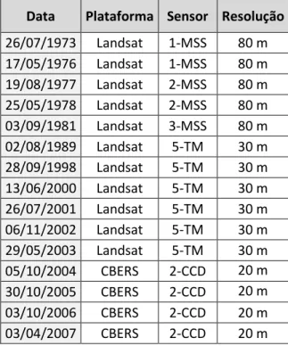 Tabela  3.1  –  Acervo  de  imagens  orbitais  utilizadas no levantamento da linha de costa