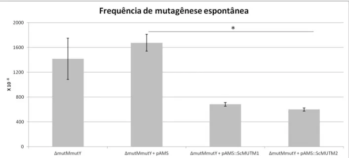 Figura  11  -  Frequência  de mutantes  resistentes  à  rifampicina.  Barras  de  erro  representam  o  desvio  padrão