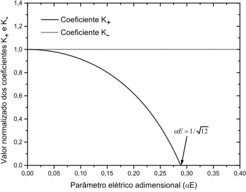 Figura 3.1: Gr´ afico do valor normalizado dos coeficientes K + e K − do caso eletrost´atico do