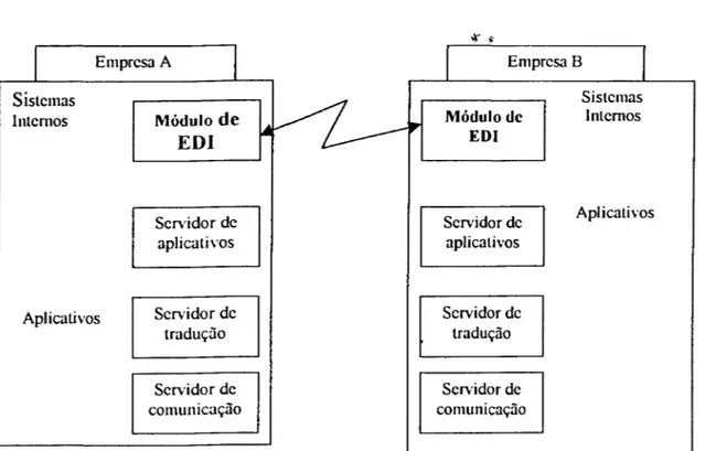 Figura 2 - Estrutura física do EDI 