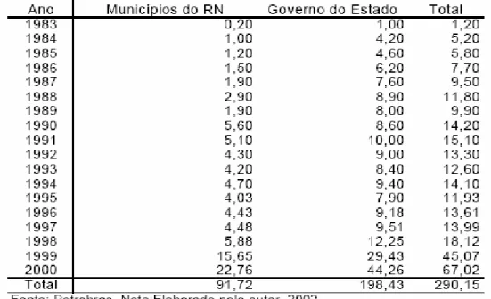 Tabela 1 – Pagamento de royalties para os municípios do Estado do Rio Grande  do Norte (JESIEL, 2002, p