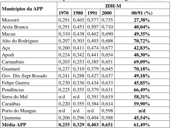 Tabela 3: IDH-M dos municípios da Área do Petróleo Potiguar - 1970 a 2000  IDH-M  Municípios da APP  1970  1980  1991  2000  00/91 (%)  Mossoró  0,291  0,465  0,577  0,735  27,38%  Areia Branca  0,291  0,453  0,507  0,710  40,04%  Macau  0,310  0,438  0,46