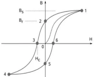 Figura 2.2: Curva de magnetização ou ciclo de histerese. Figura retirada de [6].