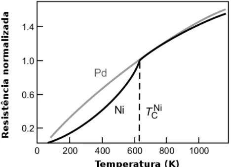 Figura 2.4: Redução da resistência elétrica em função da temperatura para o Níquel (Ni) e o Paládio (P d), para temperaturas abaixo da temperatura de Curie