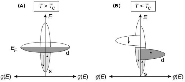 Figura 2.5: Esquema ilustrativo da densidade de estados de spins para materiais não- não-magnéticos ou ferronão-magnéticos acima da temperatura de Curie (A) e para materiais  ferro-magnéticos abaixo da temperatura de Curie (B)