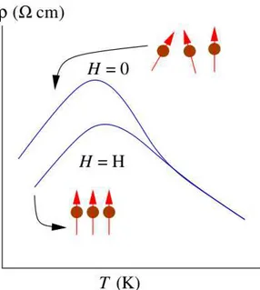 Figura 2.7: Comportamento da magnetorresistência nas proximidades das transições fer- fer-romagnéticas e na presença do campo H