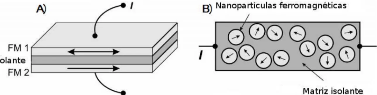 Figura 2.9: O esquema A) representa um filme fino ferromagnético separado por uma camada isolante e o B) uma matriz isolante com nanopartículas ferromagnéticas