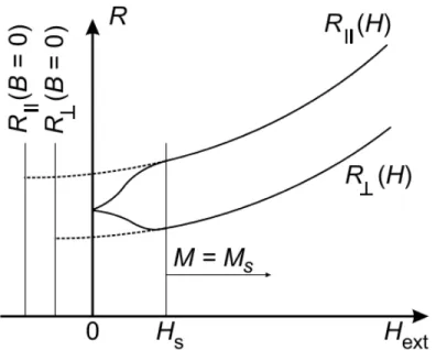 Figura 2.13: Resistência elétrica em função do campo magnético externo, para o caso em que I//M e para o caso em que I ⊥ M