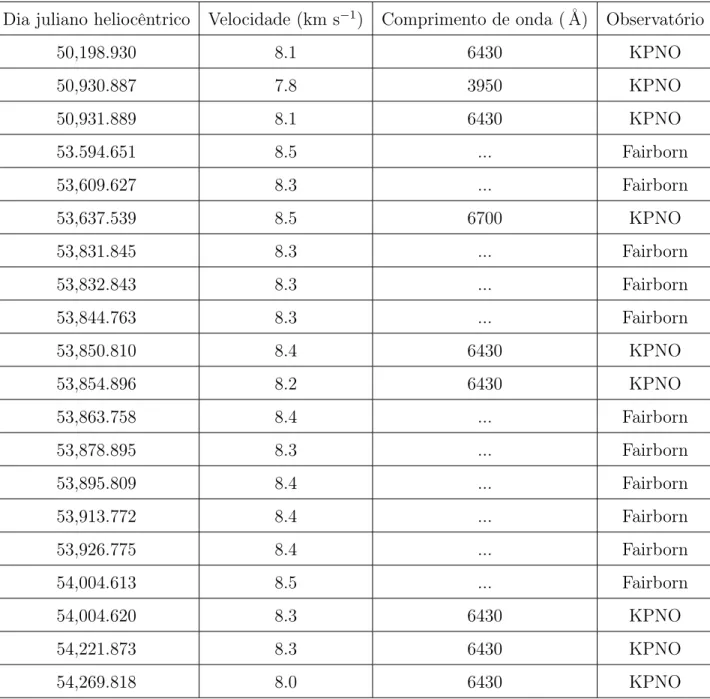 Tabela 2.1: Medidas individuais de velocidades radiais para diferentes linhas de HD 150050