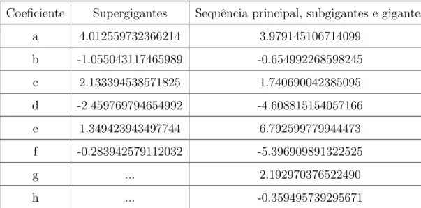 Tabela 3.1: Coeficientes para a calibração da temperatura efetiva em função da cor: log T ef f = a + b(B − V ) + c(B − V ) 2 + d(B − V ) 3 + ...