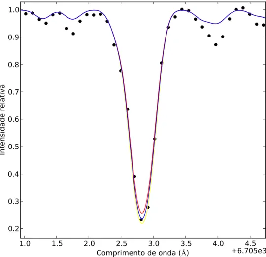 Figura 3.2: Zoom da linha de lítio de HD 150050 com três espectros sintéticos com diferentes valores para a abundância de lítio: vermelho para log ǫ(Li) = 2.3, azul para log ǫ(Li) = 2.4 e amarelo para log ǫ(Li) = 2.5