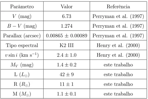 Tabela 4.1: Resumo dos parâmetros fundamentais de HD 150050 de evolução para estrelas simples com a mesma metalicidade determinadas anteriormente