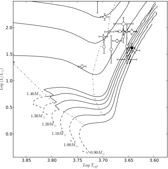 Figura 4.2: Diagrama HR para as principais estrelas gigantes ricas em lítio (círculos abertos) junto com HD 150050 (ponto fechado), porém com uma ampliação na região dos traçados evolutivos de menor massa