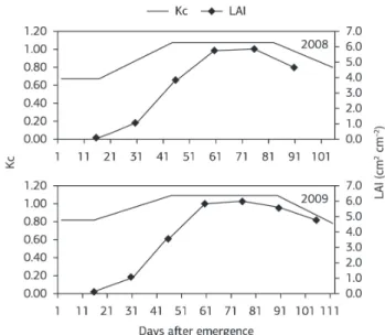 Figure 5. Crop coefficient or ET/ET 0  ratio and leaf area index  (LAI) curves.