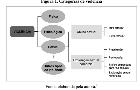 Figura 1. Categorias de violência 