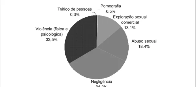Gráfico 1. Registros de violência, por categoria 