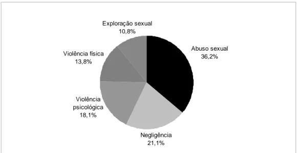 Gráfico 4. Percentual de atendimentos a crianças e adolescentes em 2006, por categoria 