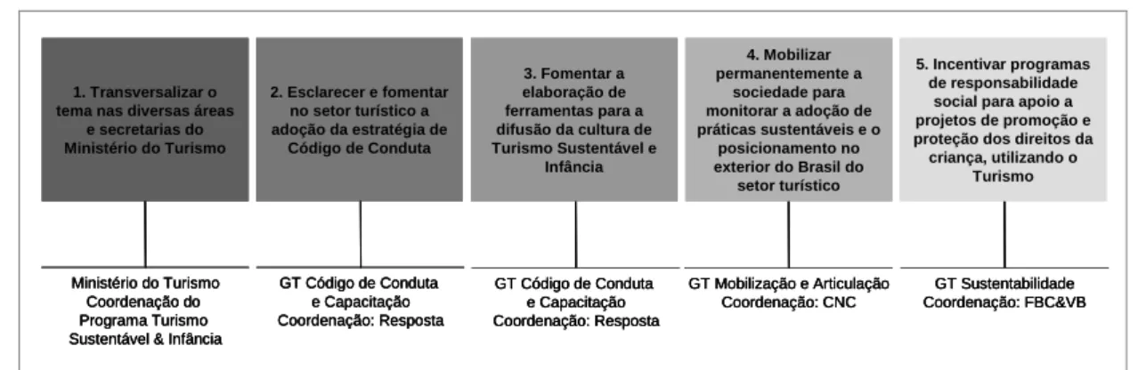 Figura 4. Coordenação das ações do TSI 