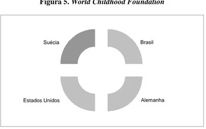 Figura 5. World Childhood Foundation  Suécia Brasil Alemanha Estados UnidosSuécia Brasil AlemanhaEstados Unidos