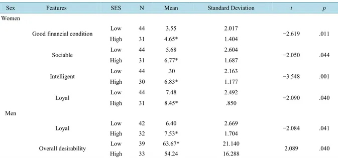 Table 2. Results for comparisons of studied features, for men and women, according to SES