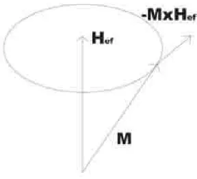 Figura 1.1: Esquematiza¸c˜ao da rota¸c˜ao da magnetiza¸c˜ao em torno do campo magn´etico aplicado.