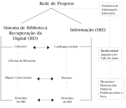Figura 1 - Diagrama operacional da “rede de projetos”  (FREIRE, 2003)