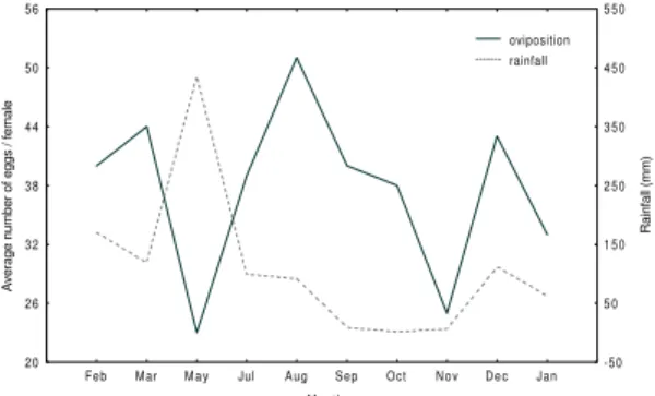 Fig. 1: biological cycle of Lutzomyia evandroi obtained under experimental conditions: average developmental time in days for each stage