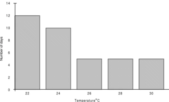 Fig. 3: mean incubation time of  Lutzomyia evandroi eggs in different temperatures Temperature o CNumber of days024681 01 21 42 22 42 6 2 8 3 0