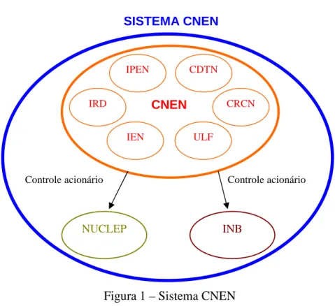 Figura 1 – Sistema CNEN 