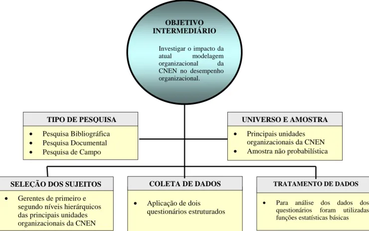 Figura 5 – Congruência do Objetivo Intermediário 4 com a Metodologia OBJETIVO 