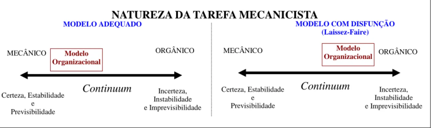 Figura 7 – Modelo Mecanicista – Adaptado de Cavalcanti (2005) 