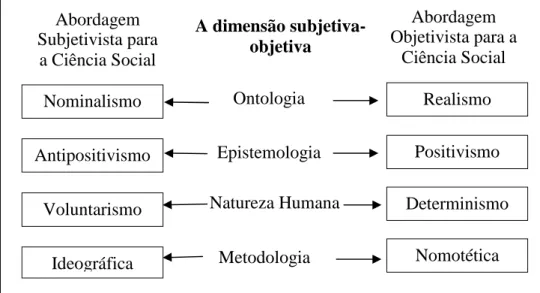 Figura 11 – Esquema de análise dos pressupostos sobre a natureza da ciência social – Fonte: Burrel  e Morgan, 1982, p.3 