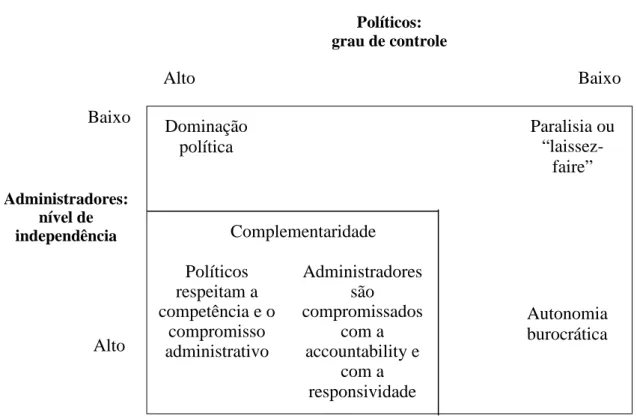 Figura 13 – Relação de reciprocidade entre político e administrador (Fonte: Svara, 2001,  p.179) 