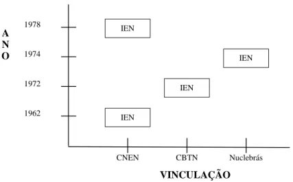 Figura 16 – Esquema de vinculação histórica do IEN 