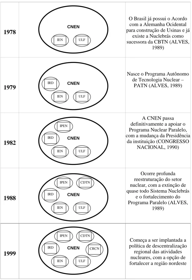 Tabela 2 – Evolução da configuração estrutural da CNEN 