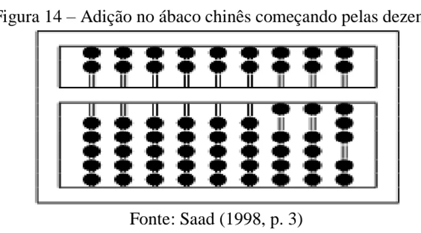 Figura 14  – Adição no ábaco chinês começando pelas dezenas 