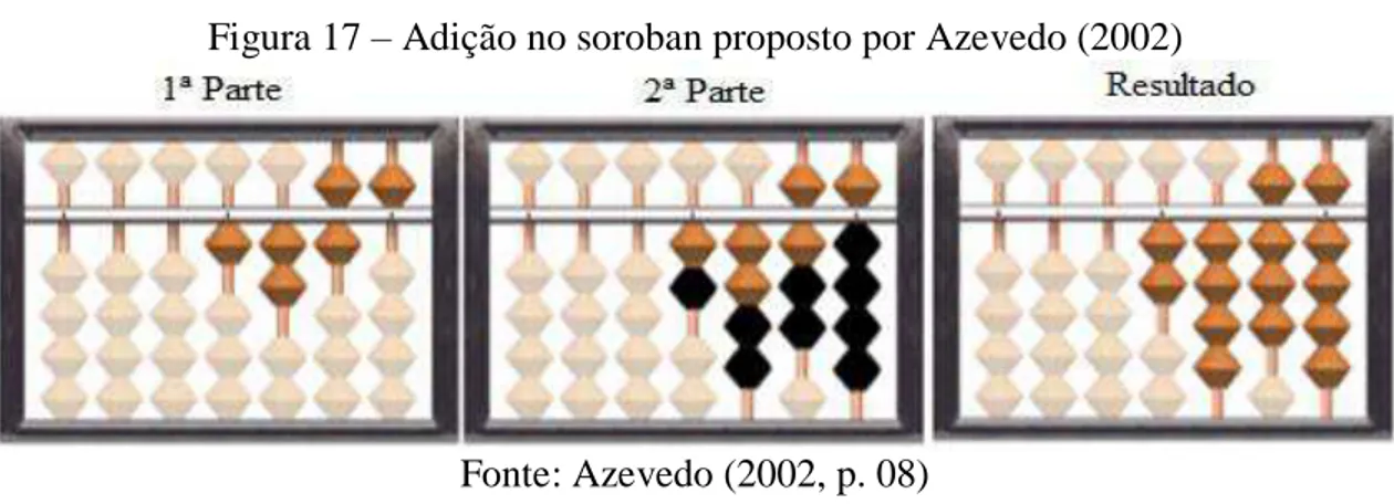 Figura 17  – Adição no soroban proposto por Azevedo (2002) 