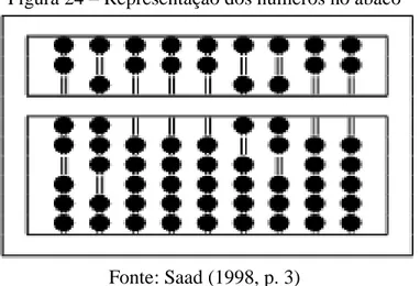 Figura 24  – Representação dos números no ábaco 