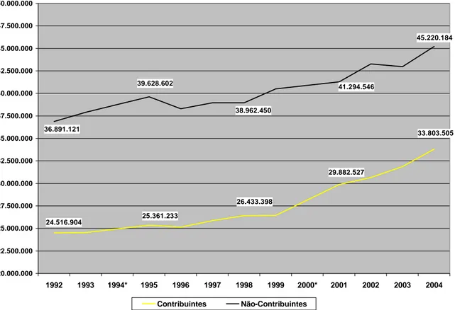 GRÁFICO 4: Trajetória da população ocupada no setor privado, contribuinte e não-contribuinte para o RGPS 