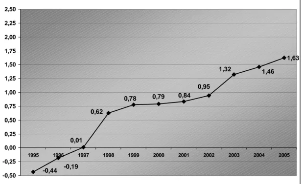 GRÁFICO 8: Déficits do RGPS de 1995 a 2005, em % do PIB (1995-2005)  Fonte dos Dados: MPAS, Boletim Estatístico da Previdência Social, vários anos