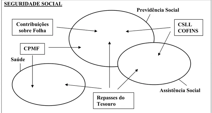 FIGURA 2 – Desenho da Seguridade Social no final dos Anos 90 