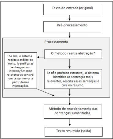 Figura 1: Diagrama do processo de sumarização automática. 
