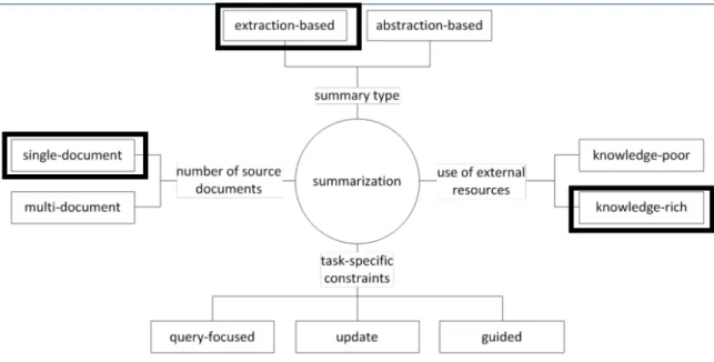 Figura 2: Diagrama para a tarefa de sumarização automática [Sizov, 2010]. 