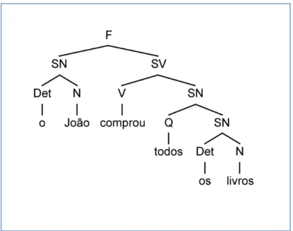 Figura 4: Exemplo de árvore de sintagmas. 