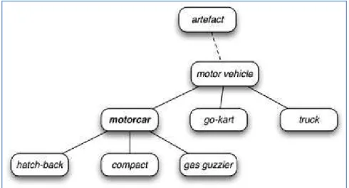 Figura 5: Exemplo de conexão realizada no WordNet. 